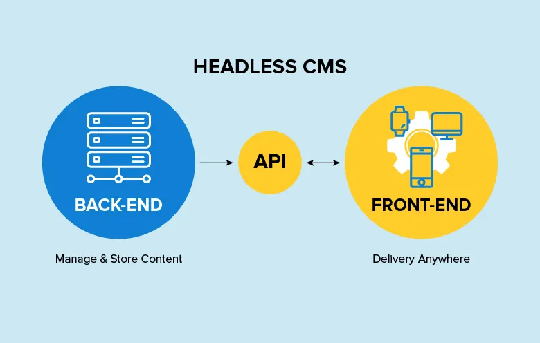 headless CMS